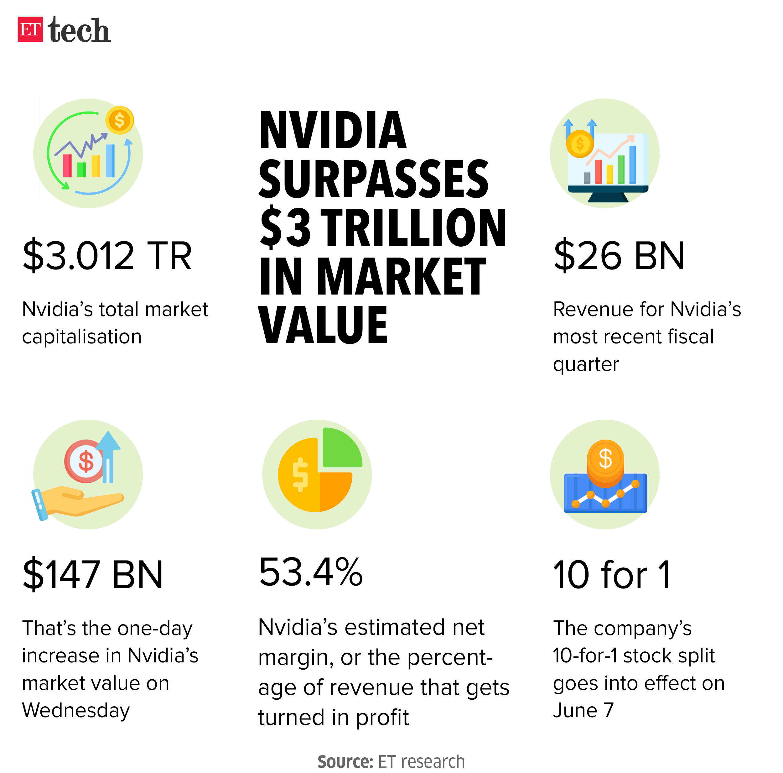 Nvidia surpasses 3 trillion in market value June 2024 Graphic ETTECH